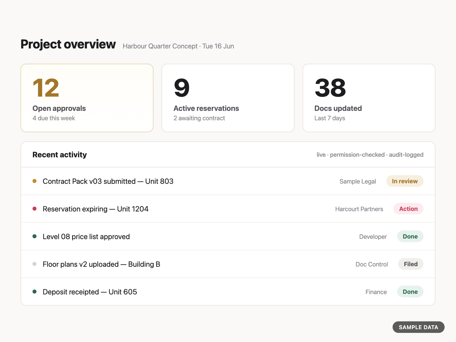 LYNCU dashboard showing live sales KPIs for an off-the-plan development (sample data)